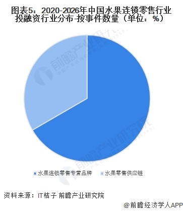 图表5：2020-2026年中国水果连锁零售行业投融资行业分布-按事件数量（单位：%）  