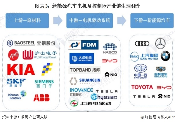 图表3：新能源汽车电机及控制器产业链生态图谱