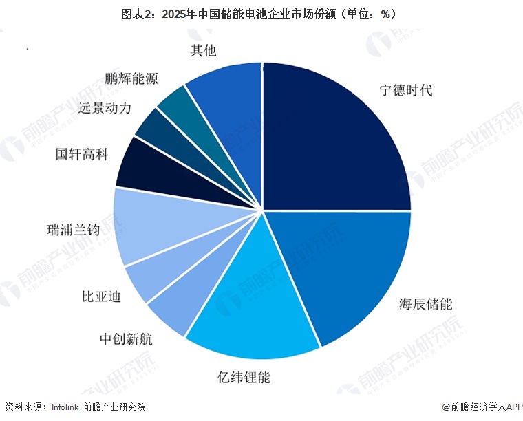 图表2：2025年中国储能电池企业市场份额（单位：%）  