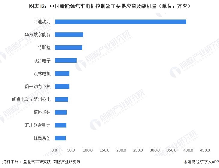 图表12：中国新能源汽车电机控制器主要供应商及装机量（单位：万套）  