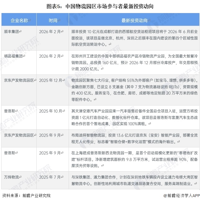 图表5：中国物流园区市场参与者最新投资动向