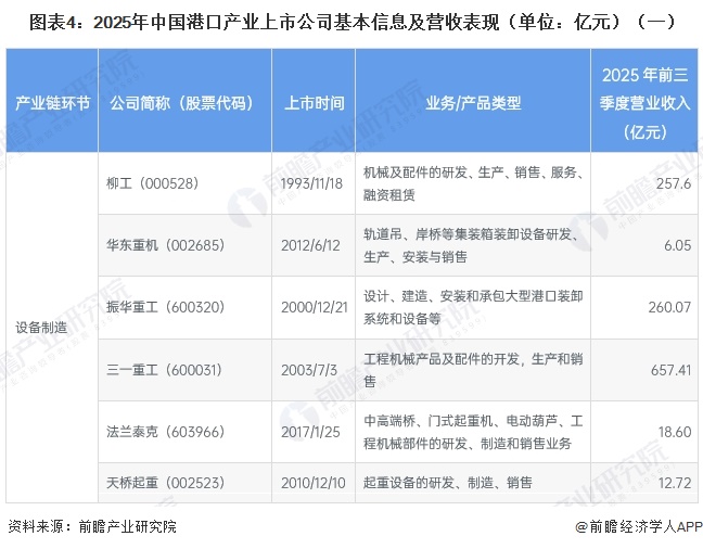 图表4：2025年中国港口产业上市公司基本信息及营收表现（单位：亿元）（一）