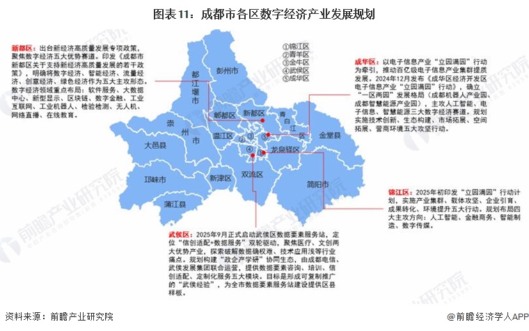 图表11：成都市各区数字经济产业发展规划  