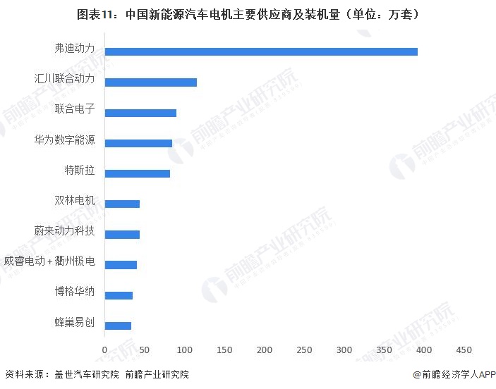 图表11：中国新能源汽车电机主要供应商及装机量（单位：万套）  