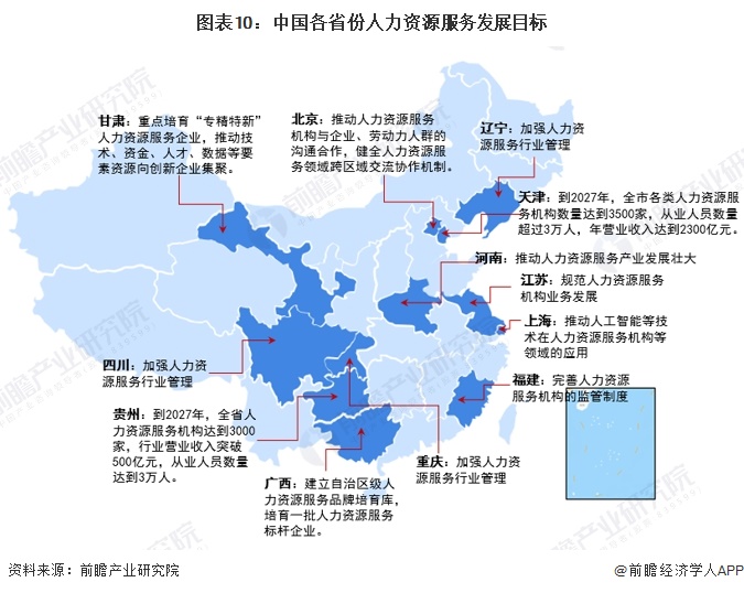 图表10：中国各省份人力资源服务发展目标