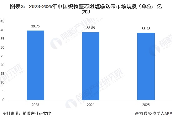 图表3：2023-2025年中国织物整芯阻燃输送带市场规模（单位：亿元）  