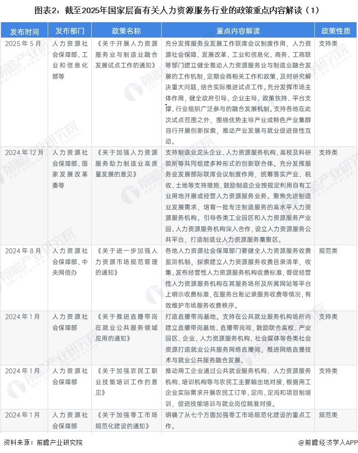 图表2：截至2025年国家层面有关人力资源服务行业的政策重点内容解读（1）