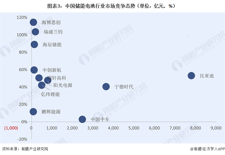 图表3：中国储能电池行业市场竞争态势（单位：亿元，%）  