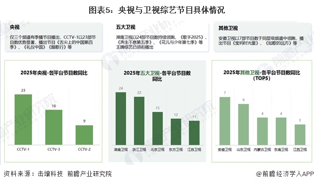 图表5：央视与卫视综艺节目具体情况  