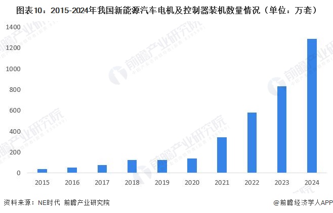 图表10：2015-2024年我国新能源汽车电机及控制器装机数量情况（单位：万套）  
