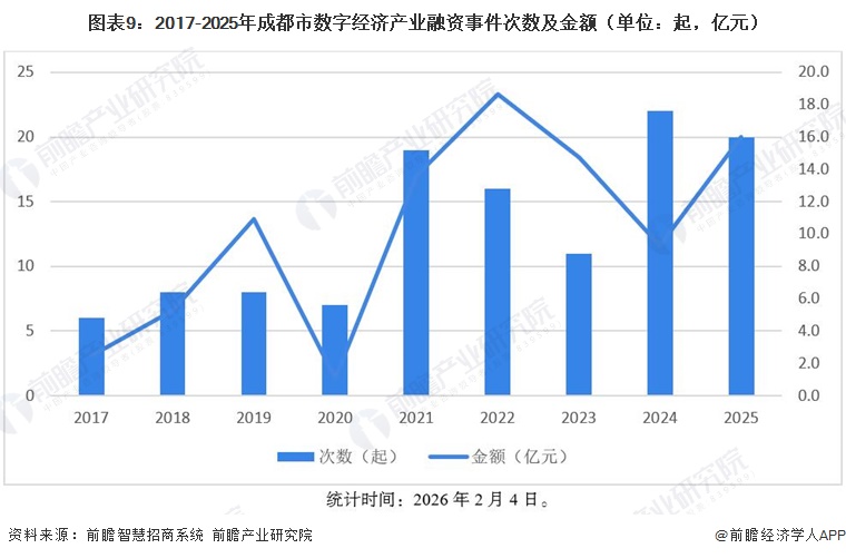 图表9：2017-2025年成都市数字经济产业融资事件次数及金额（单位：起，亿元）  