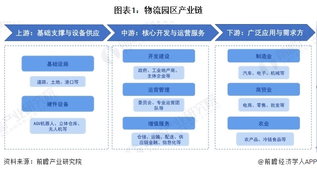 图表1：物流园区产业链