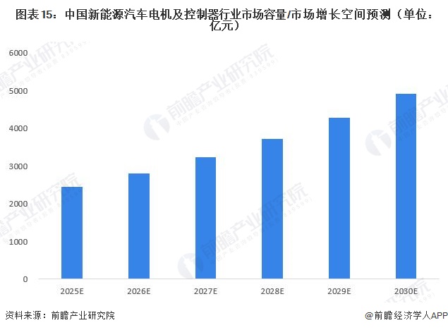 图表15：中国新能源汽车电机及控制器行业市场容量/市场增长空间预测（单位：亿元）  
