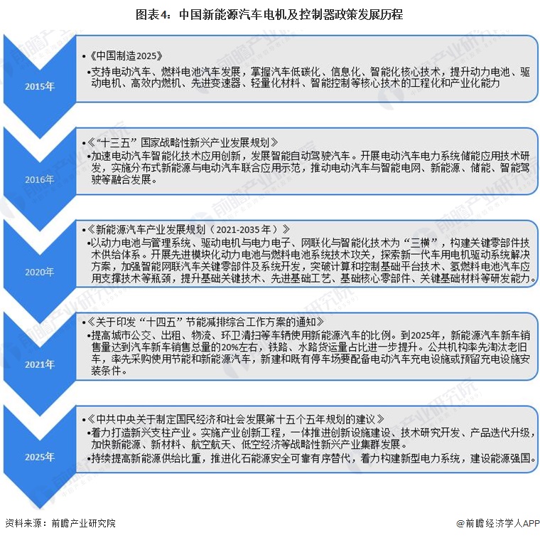 图表4：中国新能源汽车电机及控制器政策发展历程  