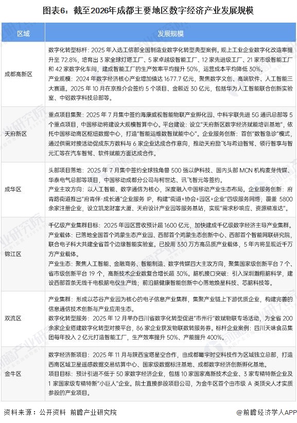 图表6：截至2026年成都主要地区数字经济产业发展规模