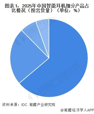 图表1：2025年中国智能耳机细分产品占比情况（按出货量）（单位：%）  