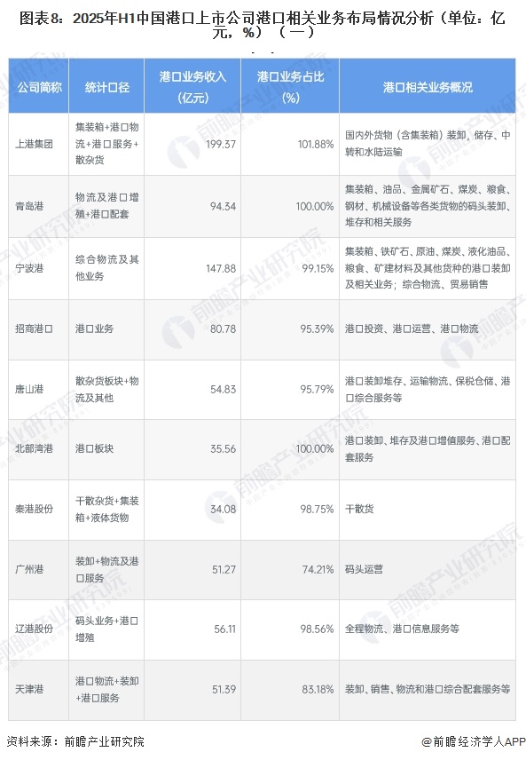 图表8：2025年H1中国港口上市公司港口相关业务布局情况分析（单位：亿元，%）（一）