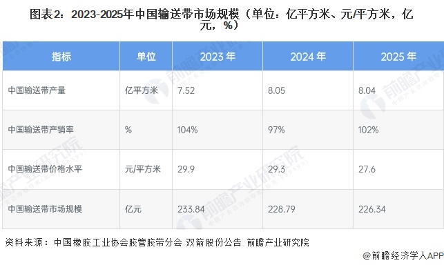 图表2：2023-2025年中国输送带市场规模（单位：亿平方米、元/平方米，亿元，%）