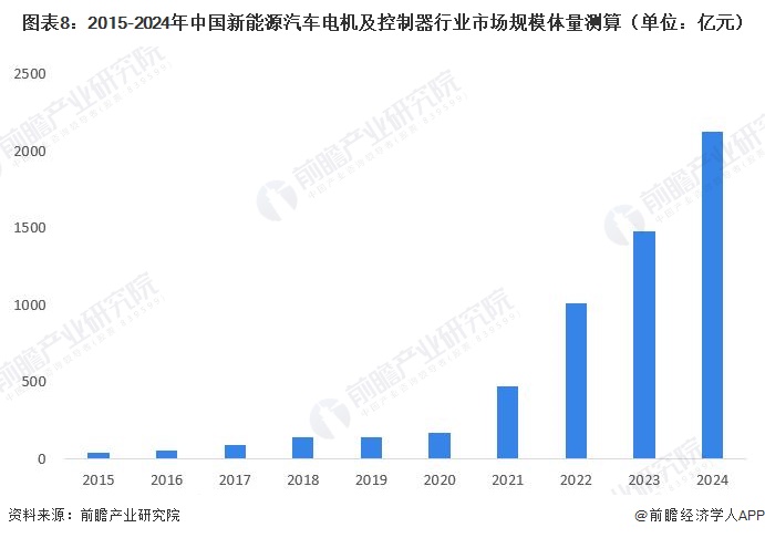 图表8：2015-2024年中国新能源汽车电机及控制器行业市场规模体量测算（单位：亿元）  