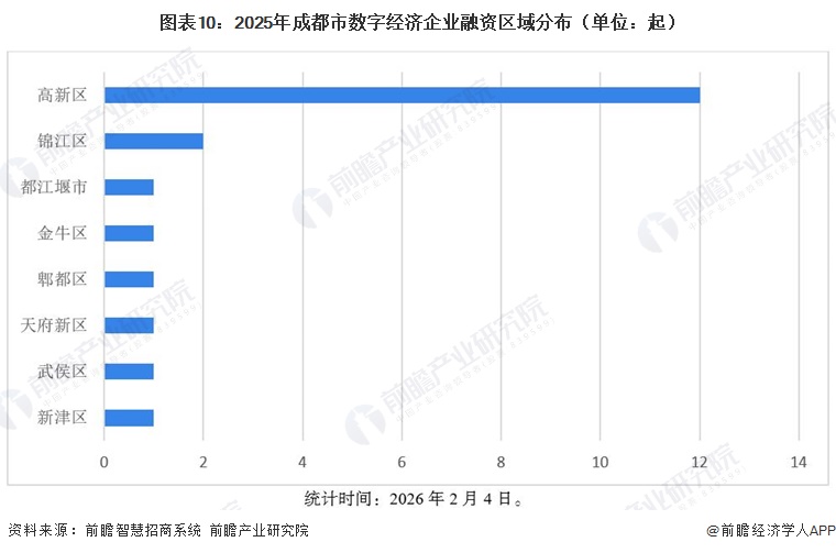 图表10：2025年成都市数字经济企业融资区域分布（单位：起）  