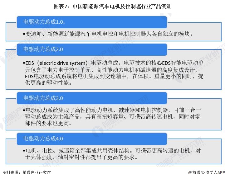 图表7：中国新能源汽车电机及控制器行业产品演进  