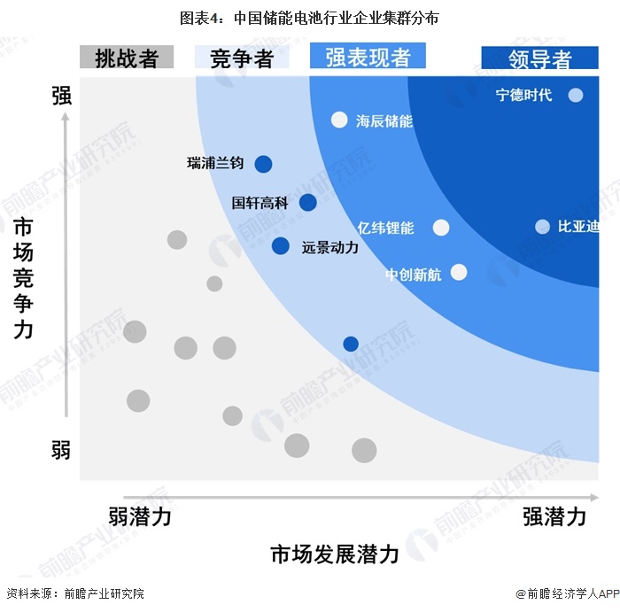 图表4：中国储能电池行业企业集群分布