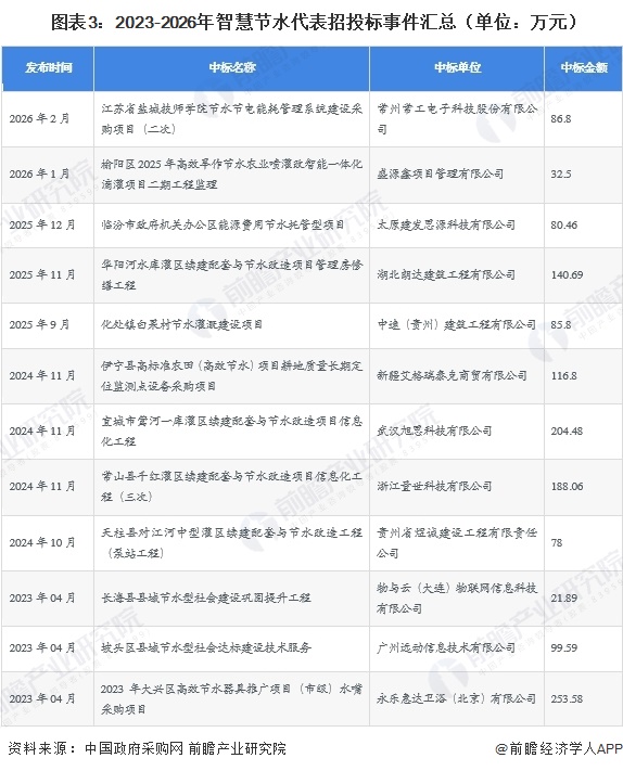  图表3：2023-2026年智慧节水代表招投标事件汇总（单位：万元）