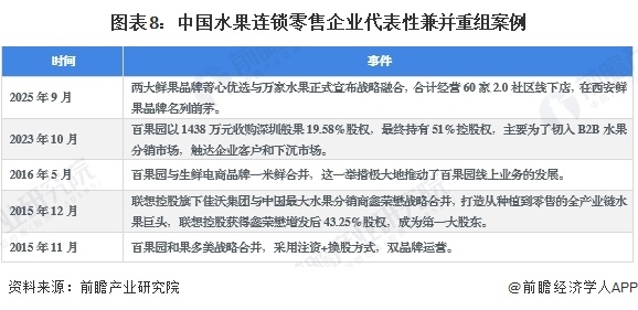 图表8：中国水果连锁零售企业代表性兼并重组案例