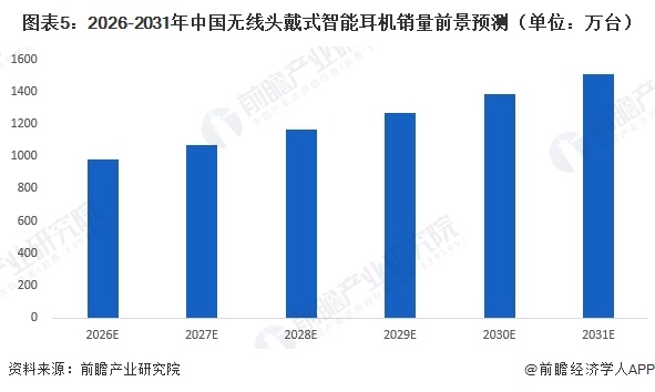 图表5：2026-2031年中国无线头戴式智能耳机销量前景预测（单位：万台）  