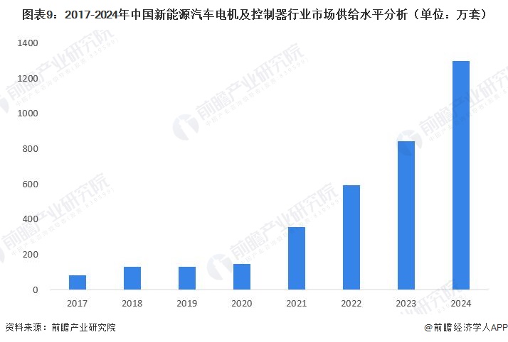 图表9：2017-2024年中国新能源汽车电机及控制器行业市场供给水平分析（单位：万套）  