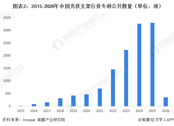 图表2：2015-2026年中国光伏支架行业专利公开数量（单位：项）  