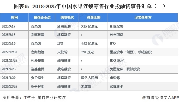 图表6：2018-2025年中国水果连锁零售行业投融资事件汇总（一）