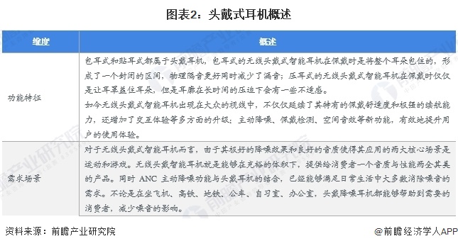 图表2：头戴式耳机概述