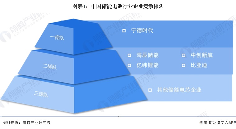 图表1：中国储能电池行业企业竞争梯队  