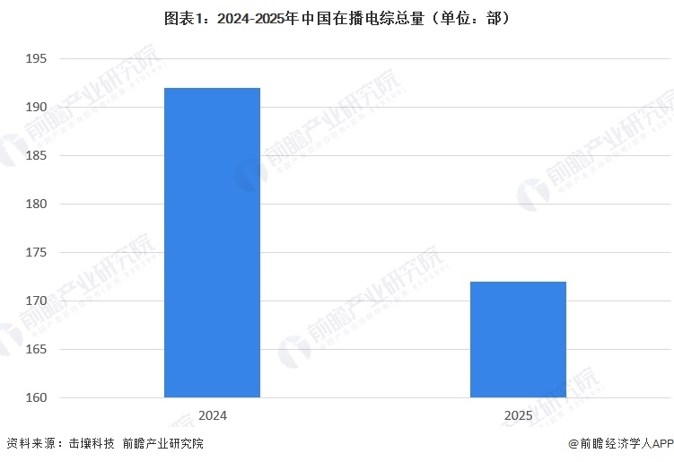 图表1：2024-2025年中国在播电综总量（单位：部）  