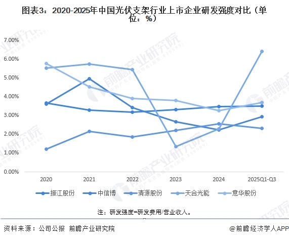图表3：2020-2025年中国光伏支架行业上市企业研发强度对比（单位：%）  