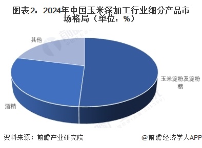 图表2：2024年中国玉米深加工行业细分产品市场格局（单位：%）   