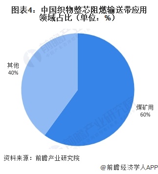 图表4：中国织物整芯阻燃输送带应用领域占比（单位：%）  