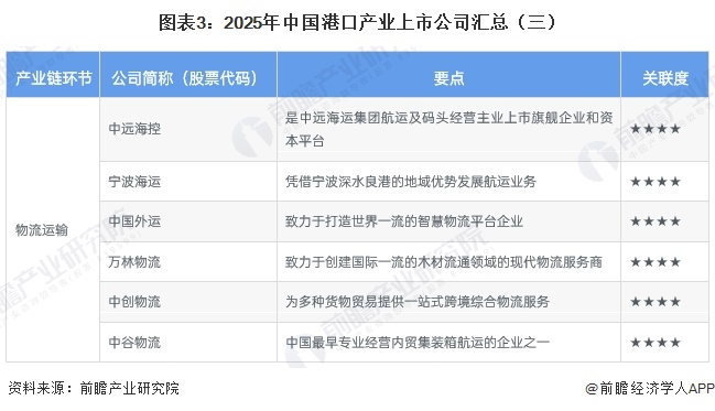 图表3：2025年中国港口产业上市公司汇总（三）