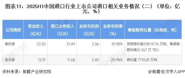 图表11：2025H1中国港口行业上市公司港口相关业务情况（二）（单位：亿元，%）