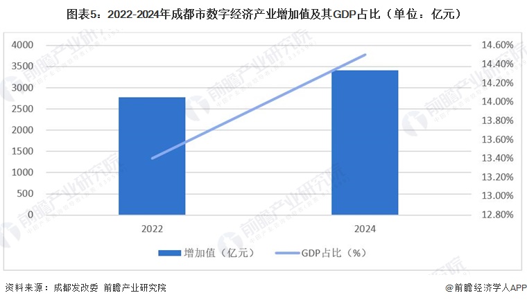 图表5：2022-2024年成都市数字经济产业增加值及其GDP占比（单位：亿元）  