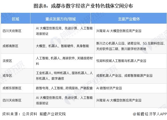 图表8：成都市数字经济产业特色载体空间分布