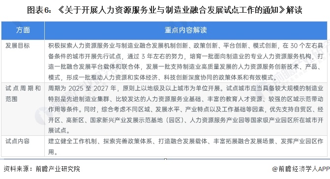 图表6：《关于开展人力资源服务业与制造业融合发展试点工作的通知》解读
