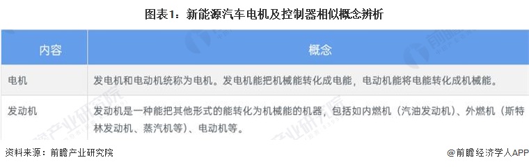 图表1：新能源汽车电机及控制器相似概念辨析