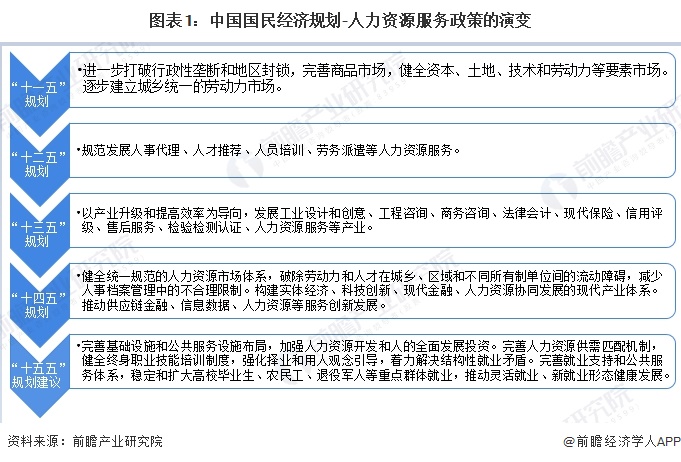 图表1：中国国民经济规划-人力资源服务政策的演变