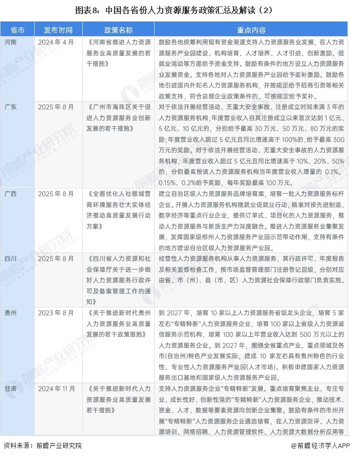  图表8：中国各省份人力资源服务政策汇总及解读（2）