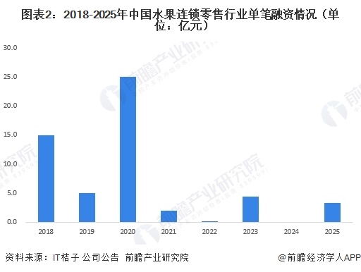 图表2：2018-2025年中国水果连锁零售行业单笔融资情况（单位：亿元）  
