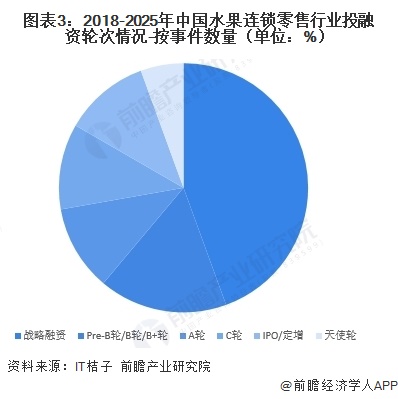 图表3：2018-2025年中国水果连锁零售行业投融资轮次情况-按事件数量（单位：%）  