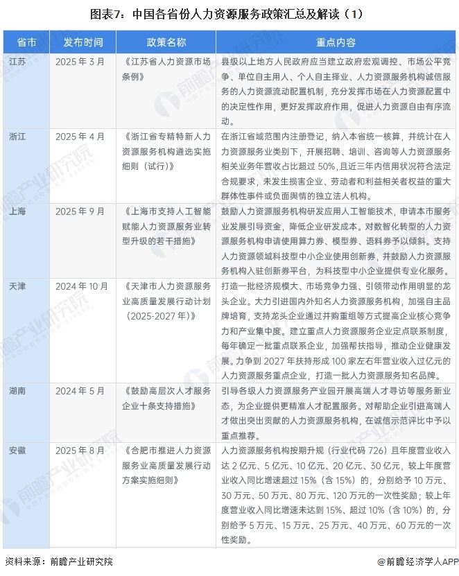 图表7：中国各省份人力资源服务政策汇总及解读（1）
