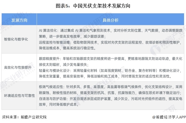 图表5：中国光伏支架技术发展方向